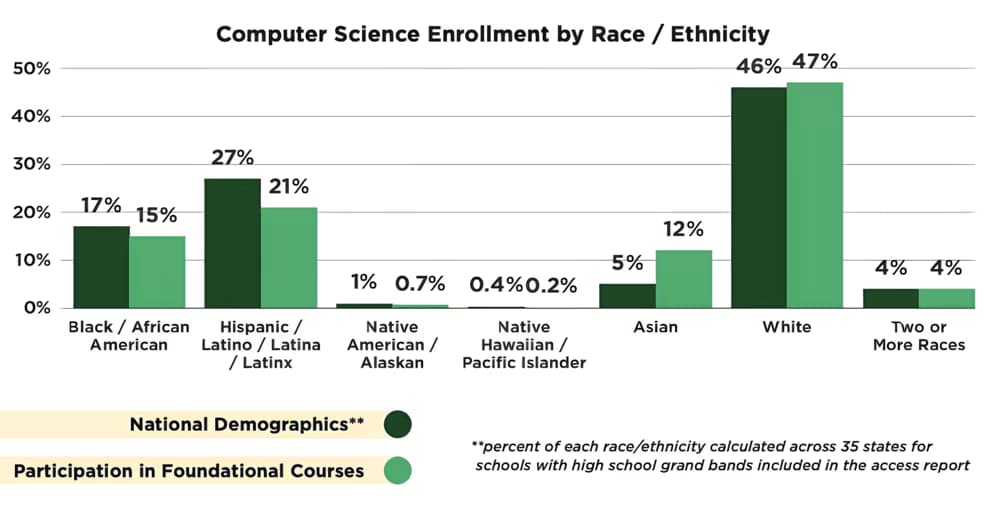 Graph of participation in computer science by race and ethnicity